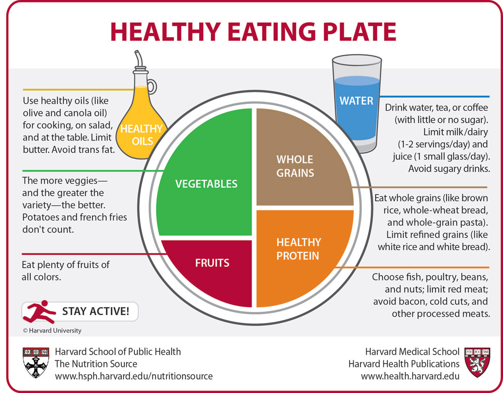 Healthy Eating Plate diagram